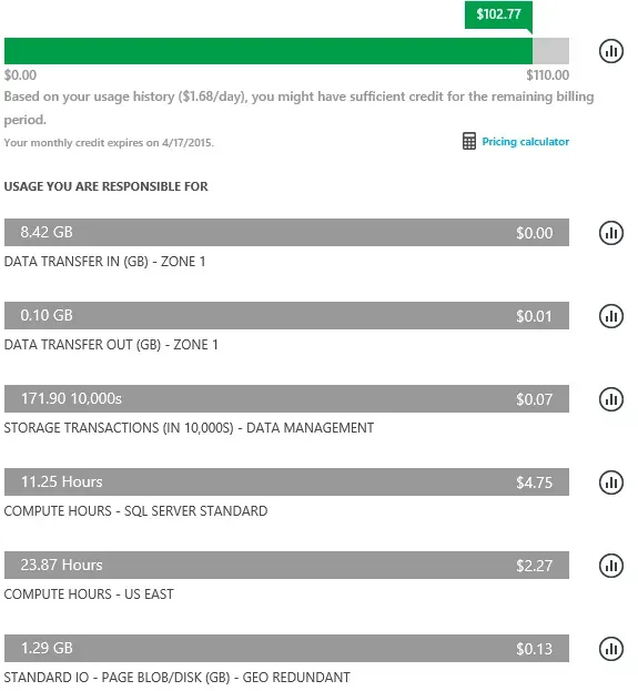 A cost update on my Azure VM after two days.