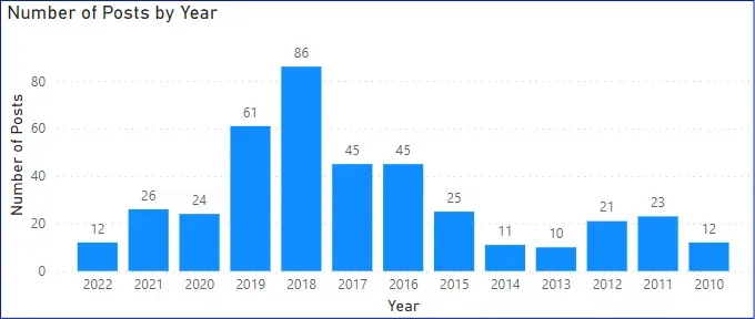 Bar chart of blog posts by year from 2010 to 2022.